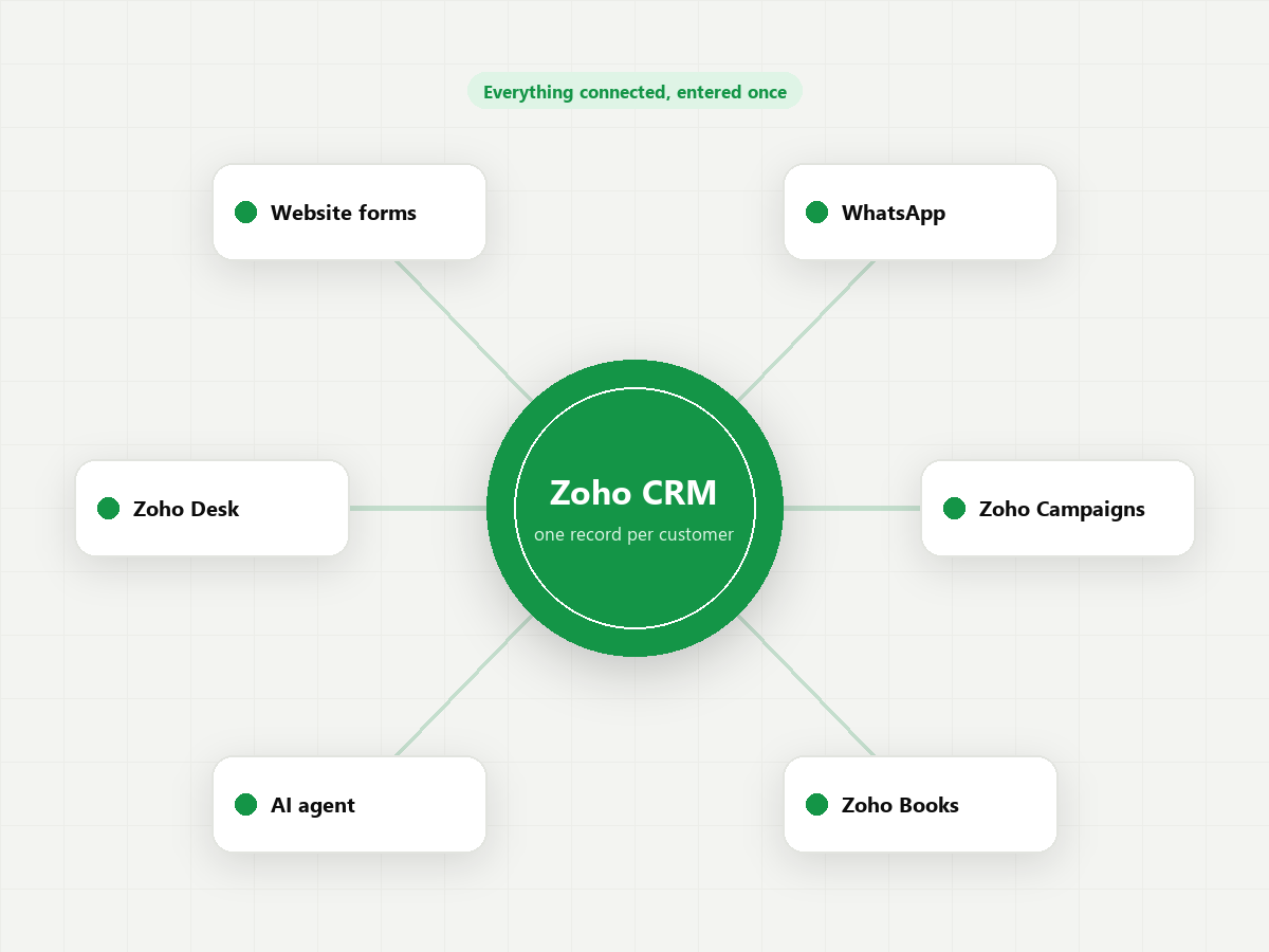 One customer record, with everything connected.